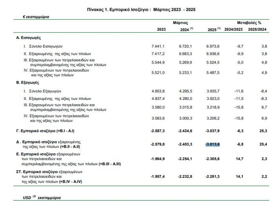 ΕΛΣΤΑΤ: Αλμα στα €3 δισ. έκανε το έλλειμμα του εμπορικού ισοζυγίου τον Μάρτιο