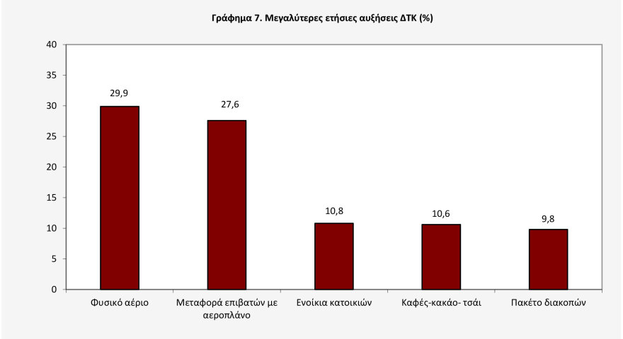 ΕΛΣΤΑΤ: Στο 2% ο πληθωρισμός τον Απρίλιο - Διψήφιες αυξήσεις σε φυσικό αέριο, αεροπορικά εισιτήρια, ενοίκια και καφέ