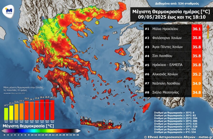 Καιρός: 36άρια έδειξε το θερμόμετρο την Παρασκευή - Μπόρες και πτώση της θερμοκρασίας το Σάββατο