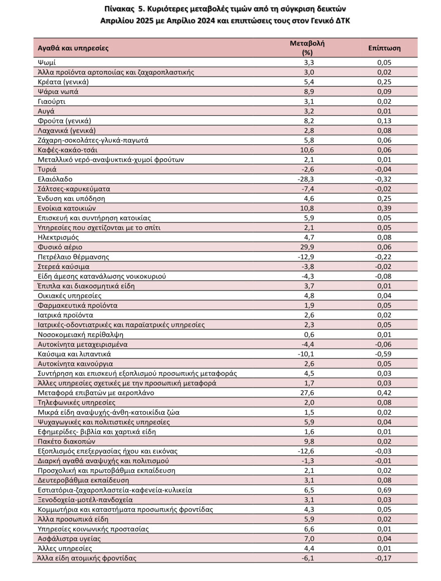 ΕΛΣΤΑΤ: Στο 2% ο πληθωρισμός τον Απρίλιο - Διψήφιες αυξήσεις σε φυσικό αέριο, αεροπορικά εισιτήρια, ενοίκια και καφέ