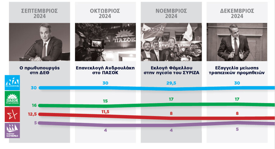 Έρευνα: Γιατί δεν μπορεί να σταθεί αντιπολίτευση έξι χρόνια μετά – Τα συμπεράσματα από τα γκάλοπ | Ειδήσεις για την Οικονομία