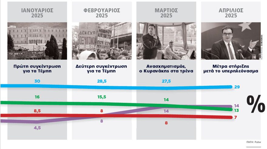 Έρευνα: Γιατί δεν μπορεί να σταθεί αντιπολίτευση έξι χρόνια μετά - Τα συμπεράσματα από τα γκάλοπ