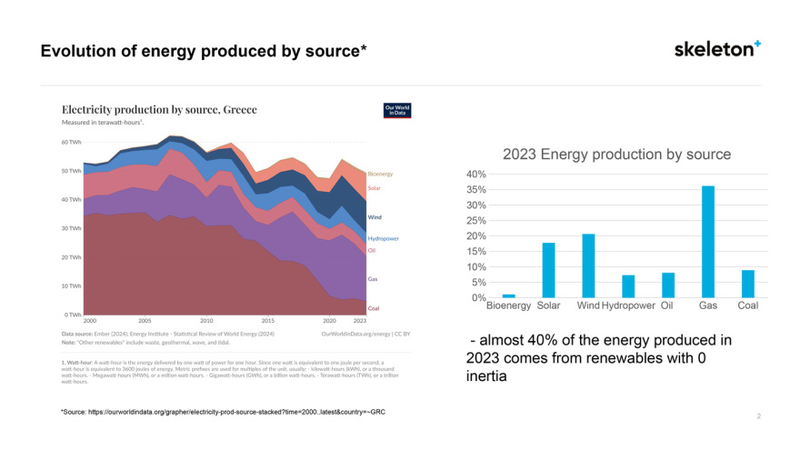 Πόσο πιθανό είναι ένα μπλακ άουτ σαν της Ισπανίας να συμβεί και στην Ελλάδα