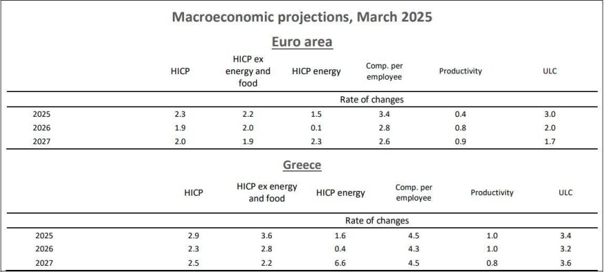 Τράπεζα της Ελλάδος για πληθωρισμό: Επιβράδυνση τα επόμενα δύο χρόνια – Στο 2,9% το 2025 
