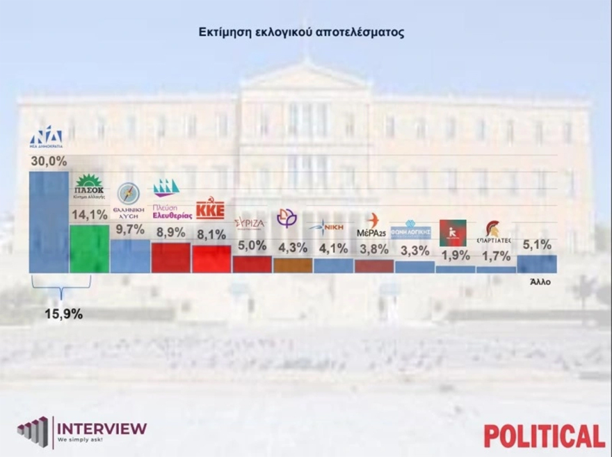 Δημοσκόπηση Interview: Στο 30% το ποσοστό της ΝΔ, δεύτερο το ΠΑΣΟΚ με 14,1%, τέταρτη η Πλεύση Ελευθερίας