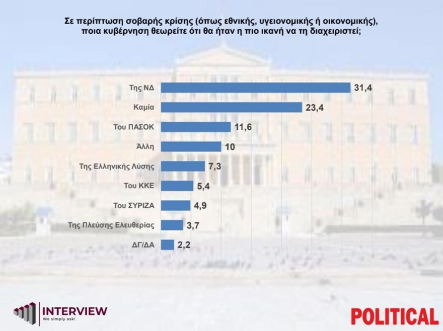 Δημοσκόπηση Interview: Στο 30% το ποσοστό της ΝΔ, δεύτερο το ΠΑΣΟΚ με 14,1%, τέταρτη η Πλεύση Ελευθερίας