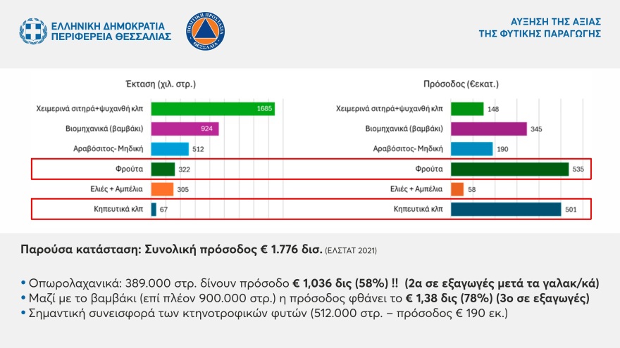 Δημήτρης Κουρέτας: Το σχέδιο της αγροτικής ανάπτυξης της Θεσσαλίας περνά μέσα από το νερό