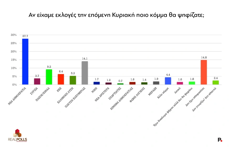 Δημοσκόπηση Real Polls:  Αγγίζει το 32% η ΝΔ, παγιώνεται στη 2η θέση η Πλεύση, έξι κόμματα στην επόμενη Βουλή