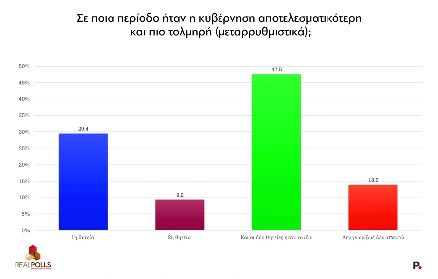 Δημοσκόπηση Real Polls:  Αγγίζει το 32% η ΝΔ, παγιώνεται στη 2η θέση η Πλεύση, έξι κόμματα στην επόμενη Βουλή