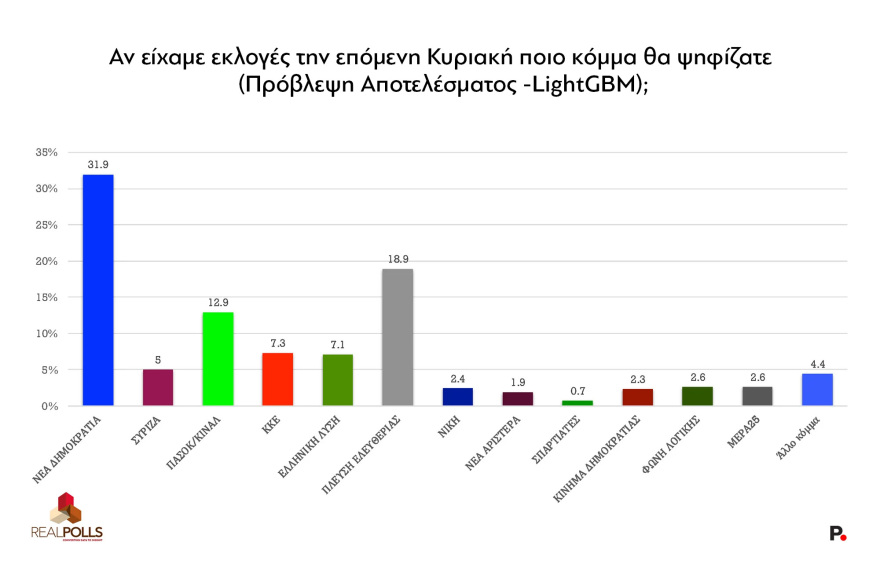 Δημοσκόπηση Real Polls: Αγγίζει το 32% η ΝΔ, παγιώνεται στη 2η θέση η Πλεύση, έξι κόμματα στην επόμενη Βουλή