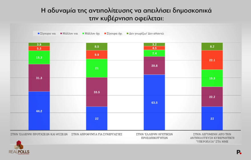 Δημοσκόπηση Real Polls: Αγγίζει το 32% η ΝΔ, παγιώνεται στη 2η θέση η Πλεύση, έξι κόμματα στην επόμενη Βουλή