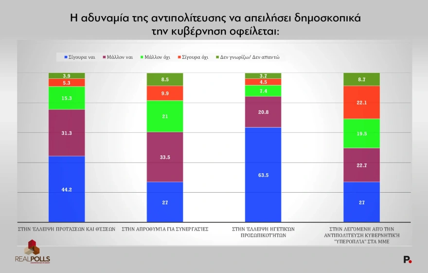 Δημοσκόπηση Real Polls:  Αγγίζει το 32% η ΝΔ, παγιώνεται στη 2η θέση η Πλεύση, έξι κόμματα στην επόμενη Βουλή
