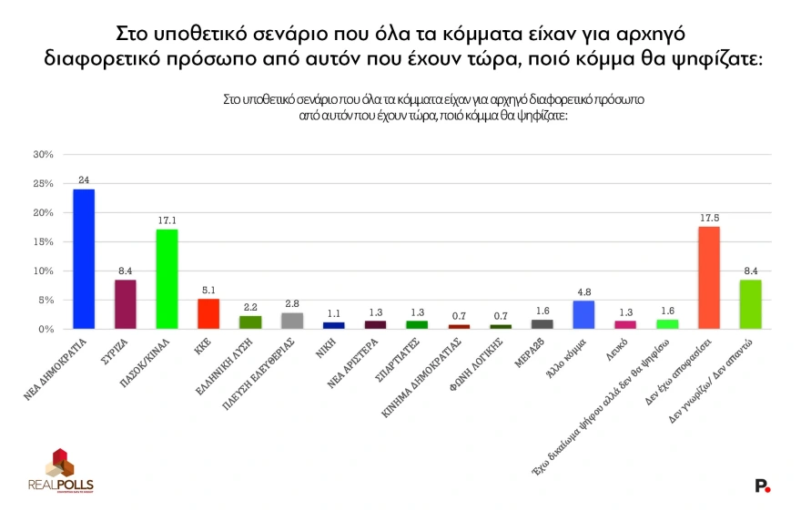 Δημοσκόπηση Real Polls:  Αγγίζει το 32% η ΝΔ, παγιώνεται στη 2η θέση η Πλεύση, έξι κόμματα στην επόμενη Βουλή