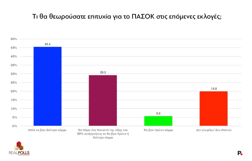 Δημοσκόπηση Real Polls:  Αγγίζει το 32% η ΝΔ, παγιώνεται στη 2η θέση η Πλεύση, έξι κόμματα στην επόμενη Βουλή