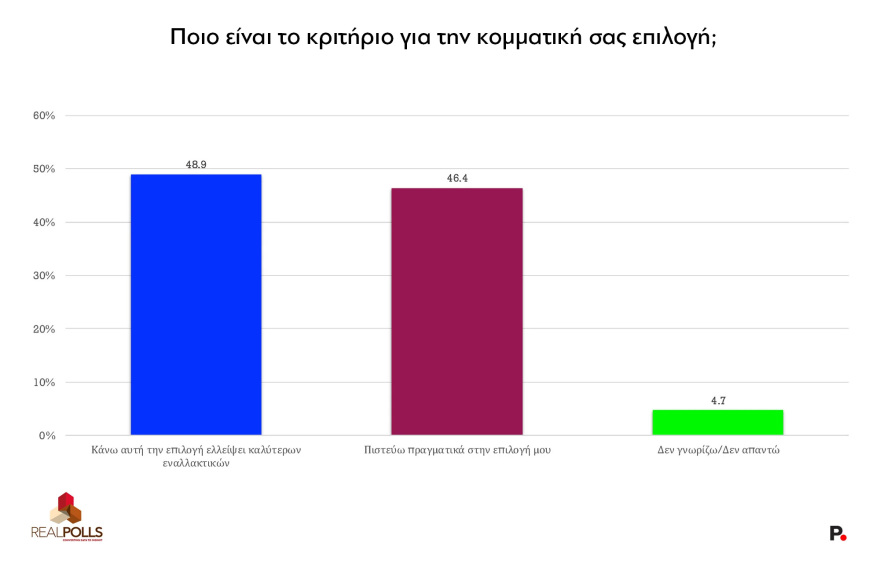 Δημοσκόπηση Real Polls: Αγγίζει το 32% η ΝΔ, παγιώνεται στη 2η θέση η Πλεύση, έξι κόμματα στην επόμενη Βουλή