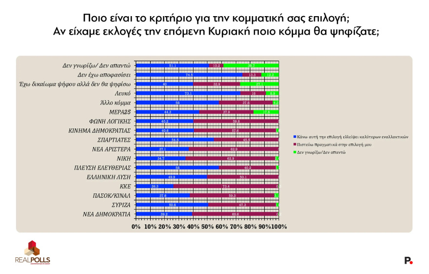 Δημοσκόπηση Real Polls: Αγγίζει το 32% η ΝΔ, παγιώνεται στη 2η θέση η Πλεύση, έξι κόμματα στην επόμενη Βουλή