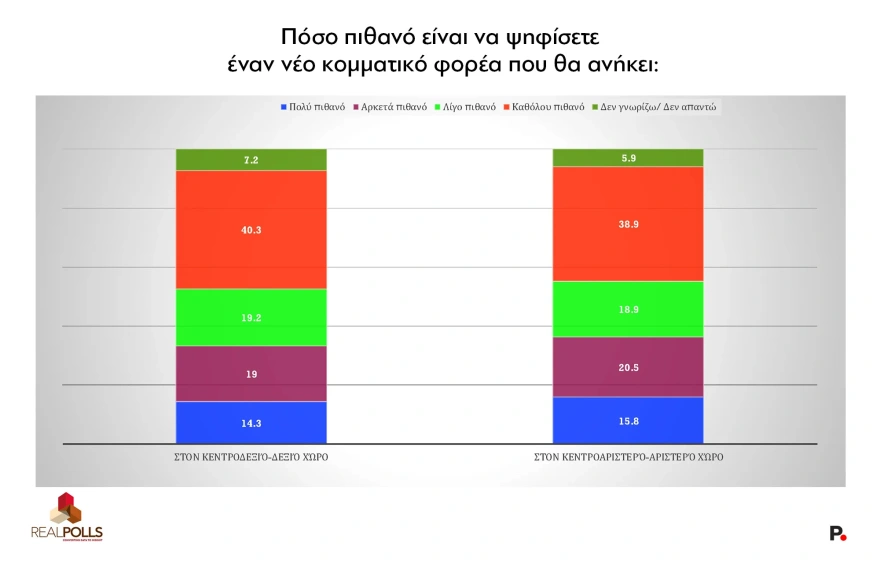 Δημοσκόπηση Real Polls:  Αγγίζει το 32% η ΝΔ, παγιώνεται στη 2η θέση η Πλεύση, έξι κόμματα στην επόμενη Βουλή