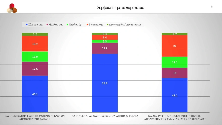 Δημοσκόπηση Real Polls:  Αγγίζει το 32% η ΝΔ, παγιώνεται στη 2η θέση η Πλεύση, έξι κόμματα στην επόμενη Βουλή