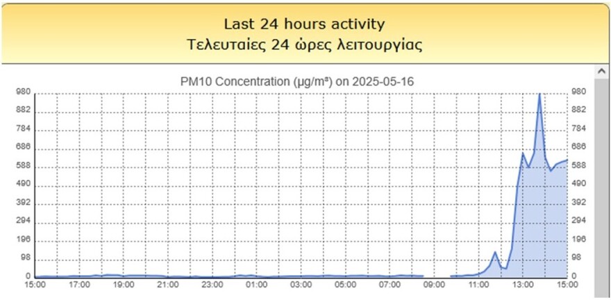 H αφρικανική σκόνη «έπνιξε» την Αθήνα και πολλές περιοχές της χώρας - Δείτε βίντεο και φωτογραφίες