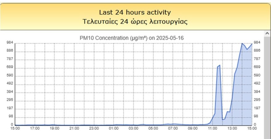 H αφρικανική σκόνη «έπνιξε» την Αθήνα και πολλές περιοχές της χώρας - Δείτε βίντεο και φωτογραφίες