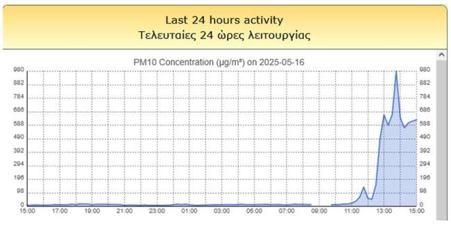 Πότε υποχωρεί η αφρικανική σκόνη που «σκέπασε» την Αθήνα - Σε πολύ υψηλά επίπεδα οι συγκεντρώσεις αιωρούμενων σωματιδίων στην Κρήτη