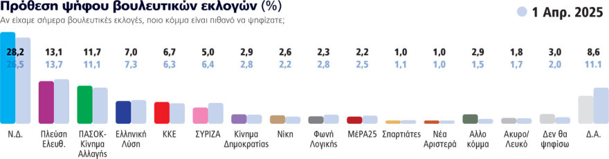 Δημοσκόπηση Marc για το Πρώτο Θέμα: Ανάκαμψη 1,7 μονάδων για τη ΝΔ, φρένο στην Πλεύση Ελευθερίας