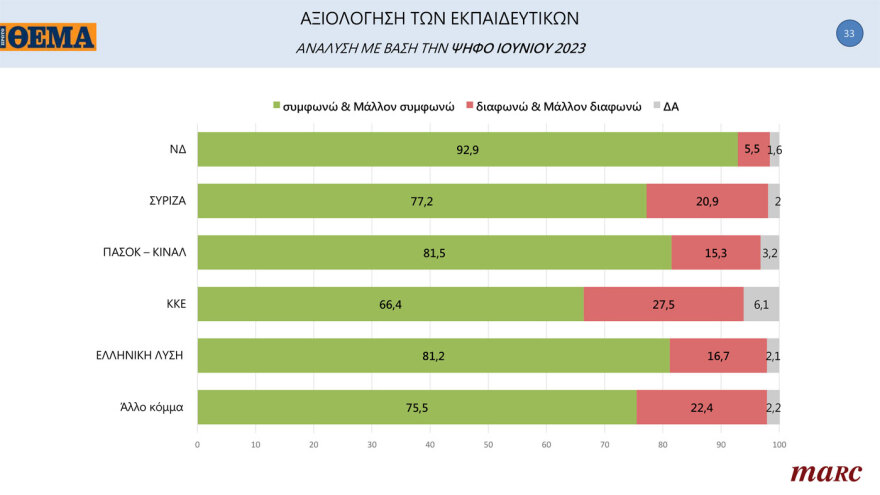 MARC Poll: Everyone in favor of lifting permanence from the far -right to the KKE, even the civil servants themselves
