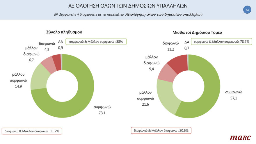 MARC Poll: Everyone in favor of lifting permanence from the far -right to the KKE, even the civil servants themselves