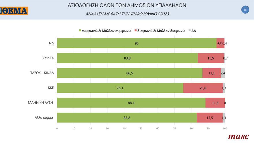 MARC Poll: Everyone in favor of lifting permanence from the far -right to the KKE, even the civil servants themselves