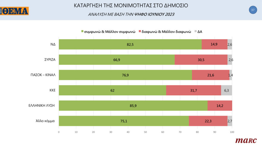 MARC Poll: Everyone in favor of lifting permanence from the far -right to the KKE, even the civil servants themselves