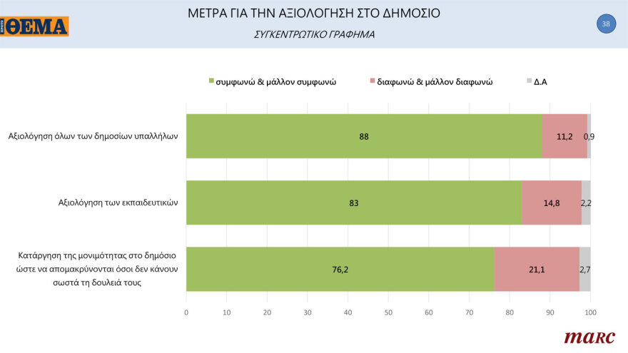 MARC Poll: Everyone in favor of lifting permanence from the far -right to the KKE, even the civil servants themselves