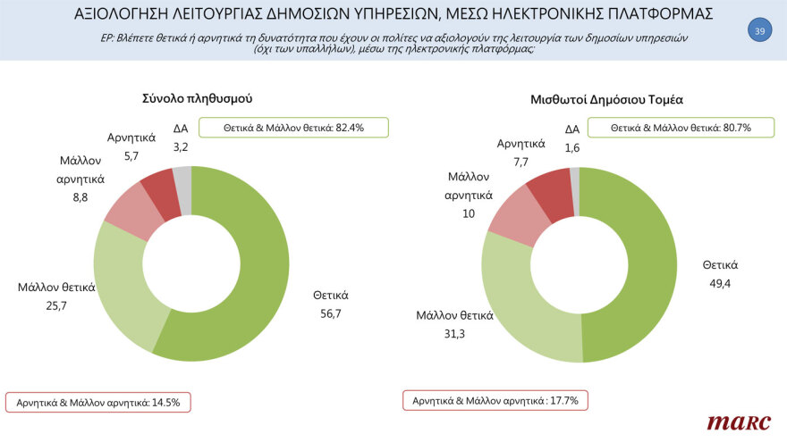 MARC Poll: Everyone in favor of lifting permanence from the far -right to the KKE, even the civil servants themselves