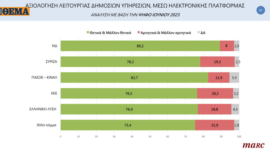 MARC Poll: Everyone in favor of lifting permanence from the far -right to the KKE, even the civil servants themselves