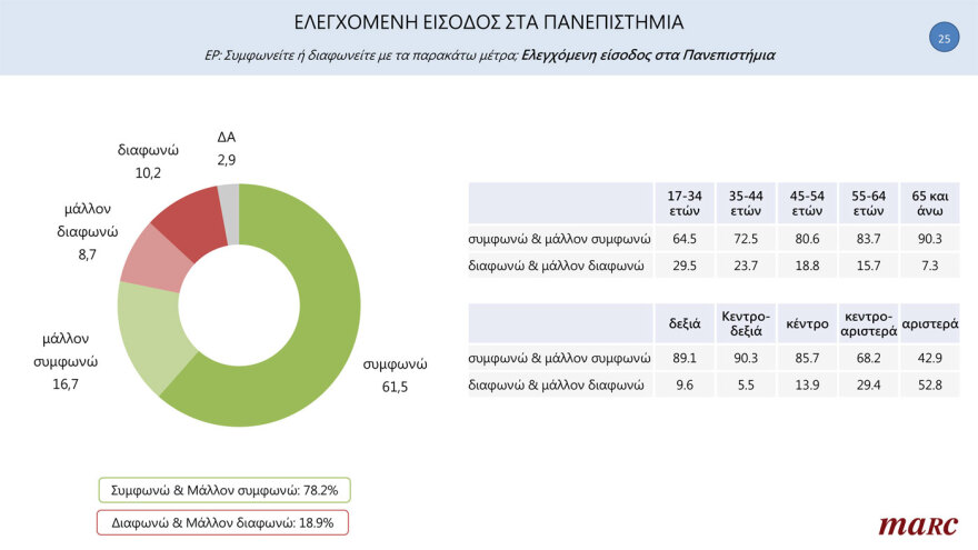 MARC Poll: Everyone in favor of lifting permanence from the far -right to the KKE, even the civil servants themselves 