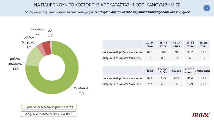 MARC Poll: Everyone in favor of lifting permanence from the far -right to the KKE, even the civil servants themselves