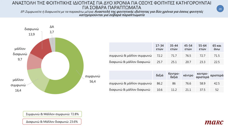 MARC Poll: Everyone in favor of lifting permanence from the far -right to the KKE, even the civil servants themselves