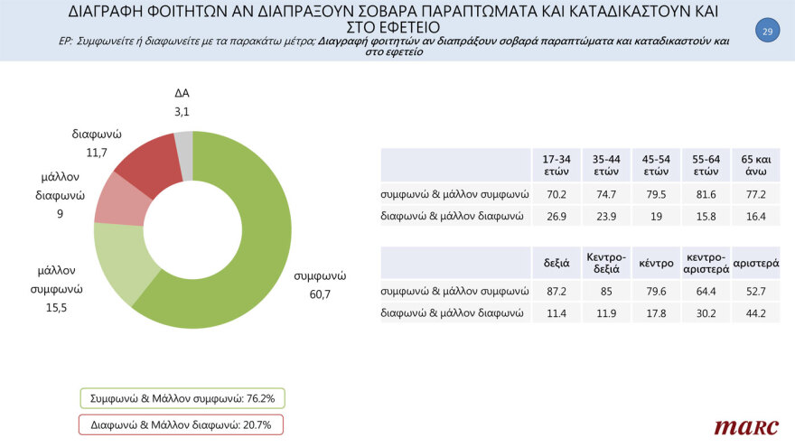 MARC Poll: Everyone in favor of lifting permanence from the far -right to the KKE, even the civil servants themselves