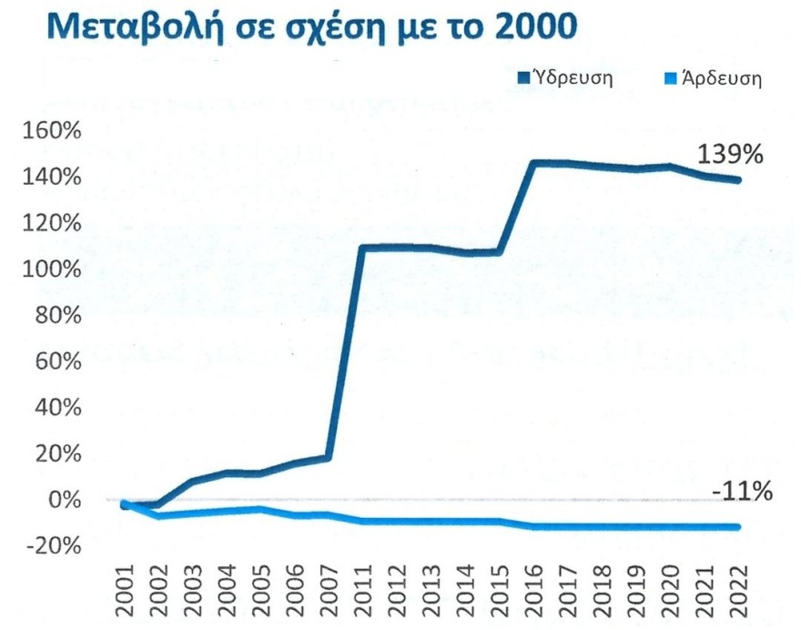 Λειψυδρία SOS: Στην 19η θέση παγκοσμίως η Ελλάδα ως προς τον κίνδυνο ανεπάρκειας νερού - Ο παράγοντας τουρισμός και η υπέρογκη αρδευτική δαπάνη