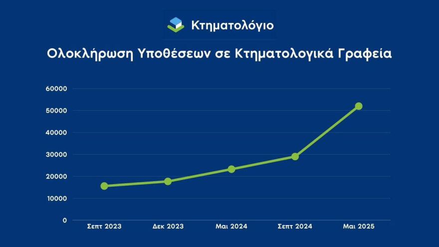 «Τρέχει» το Κτηματολόγιο: 50.000 υποθέσεις ολοκληρώνονται κάθε μήνα - Ρεκόρ με 15.744 την περασμένη εβδομάδα