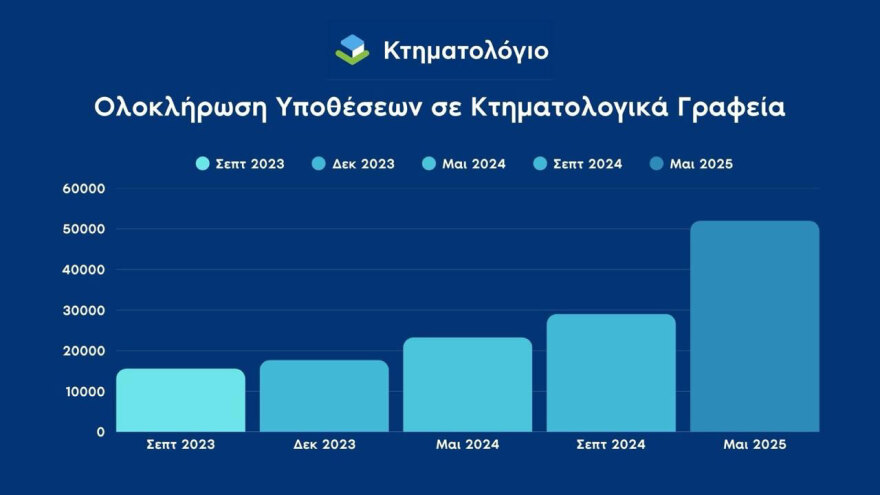 «Τρέχει» το Κτηματολόγιο: 50.000 υποθέσεις ολοκληρώνονται κάθε μήνα - Ρεκόρ με 15.744 την περασμένη εβδομάδα