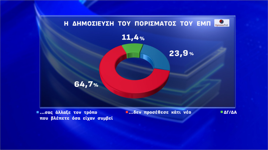 Opinion Poll: Στο 30,4% η ΝΔ, ανεβάζει σχεδόν μία μονάδα το προβάδισμά της από την Πλεύση μέσα σε 17 ημέρες