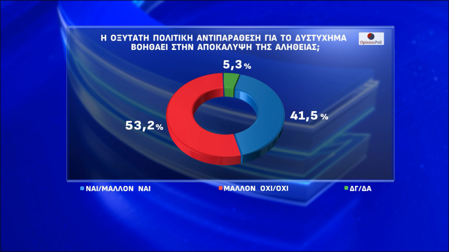 Opinion Poll: At 30.4% ND, uploads almost one unit its lead from navigation within 17 days