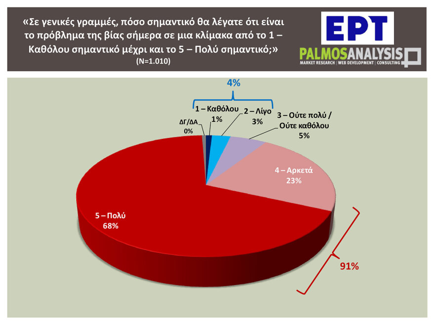 Δημοσκόπηση: «Ναι» από το 90% για να πληρώνουν όσοι βανδαλίζουν τα πανεπιστήμια - Είσοδο με έλεγχο ζητά το 76%