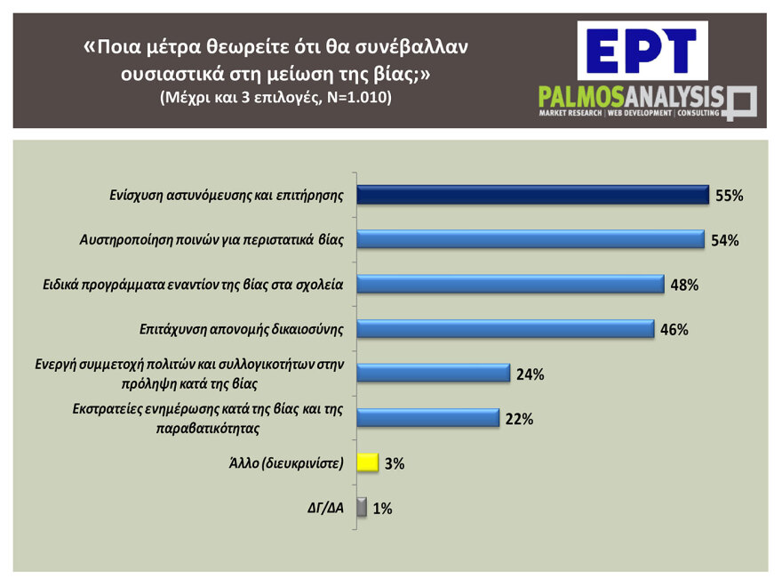 Δημοσκόπηση: «Ναι» από το 90% για να πληρώνουν όσοι βανδαλίζουν τα πανεπιστήμια - Είσοδο με έλεγχο ζητά το 76%