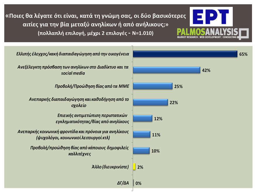 Δημοσκόπηση: «Ναι» από το 90% για να πληρώνουν όσοι βανδαλίζουν τα πανεπιστήμια - Είσοδο με έλεγχο ζητά το 76%