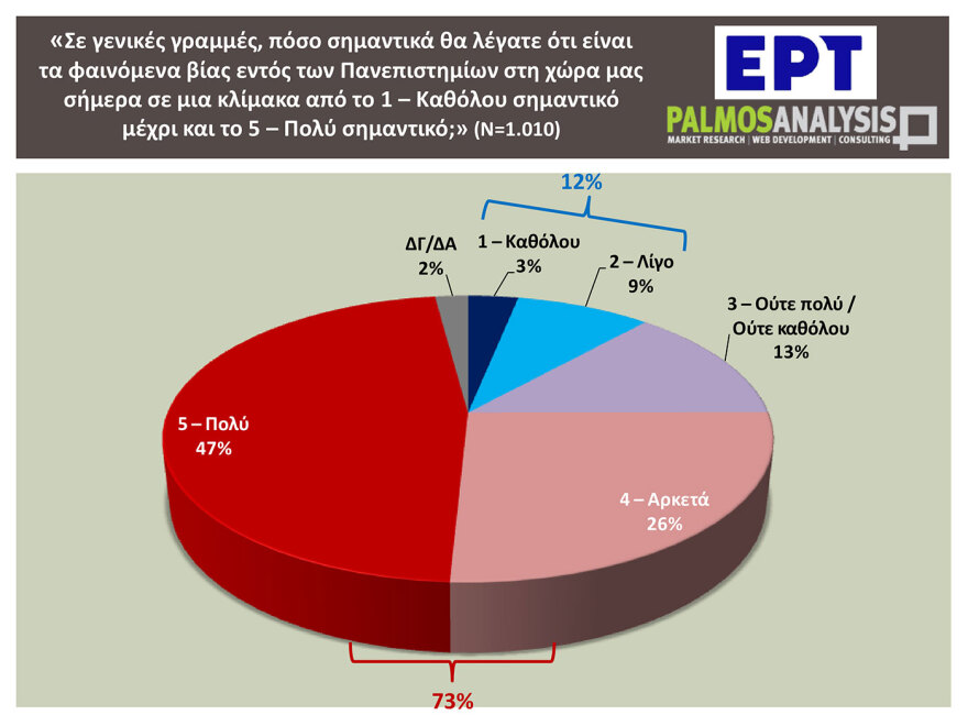 Δημοσκόπηση: «Ναι» από το 90% για να πληρώνουν όσοι βανδαλίζουν τα πανεπιστήμια - Είσοδο με έλεγχο ζητά το 76%