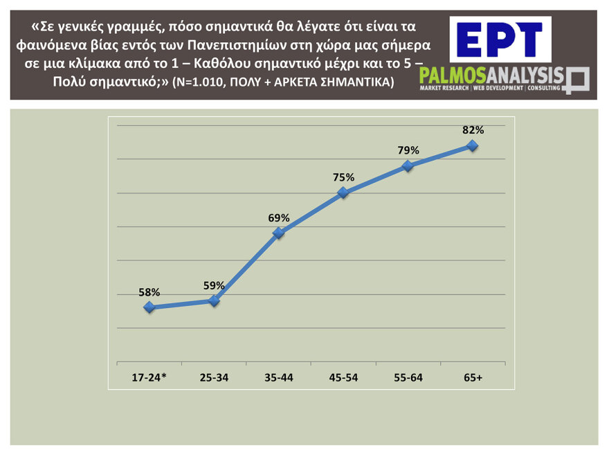 Δημοσκόπηση: «Ναι» από το 90% για να πληρώνουν όσοι βανδαλίζουν τα πανεπιστήμια - Είσοδο με έλεγχο ζητά το 76%
