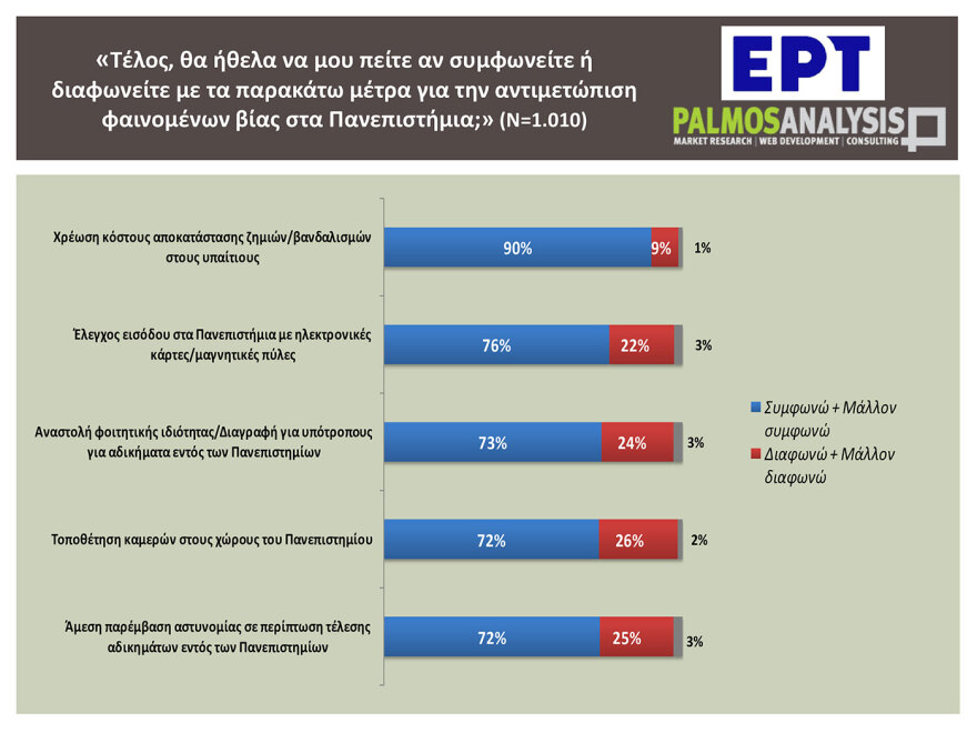 Δημοσκόπηση: «Ναι» από το 90% για να πληρώνουν όσοι βανδαλίζουν τα πανεπιστήμια - Είσοδο με έλεγχο ζητά το 76%