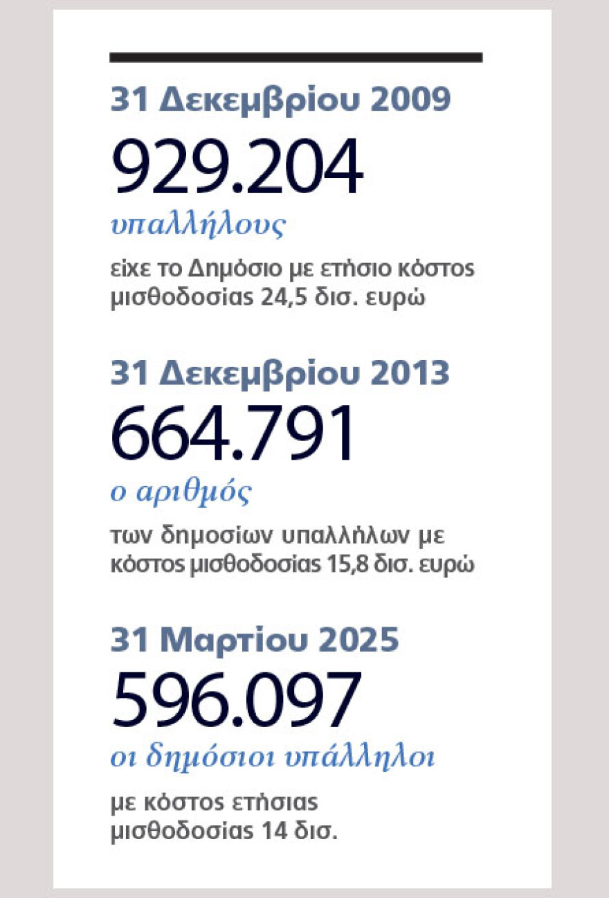 Άρση μονιμότητας στο Δημόσιο: Ιστορία μου, αμαρτία μου... 114 ετών