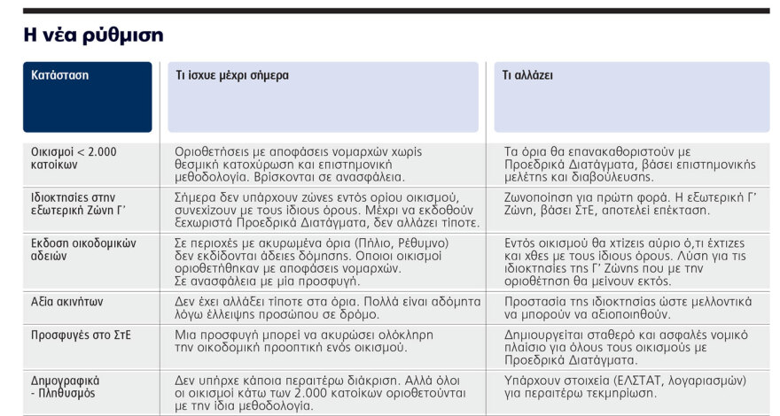 Μέσα στον Ιούνιο η ρύθμιση για οικισμούς κάτω των 2.000 κατοίκων - Τι θα γίνει με το «αγκάθι» της Ζώνης Γ'